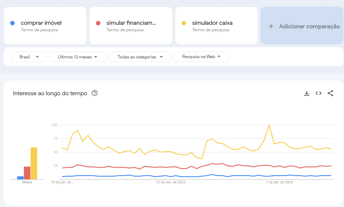 Gráfico demonstrando as tendências de busca no Google nos últimos 12 meses, comparando 3 termos: comprar imóvel, simular financiamento e simulador caixa