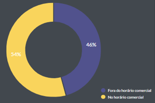 Distribuição de conversas dentro e fora do horário comercial