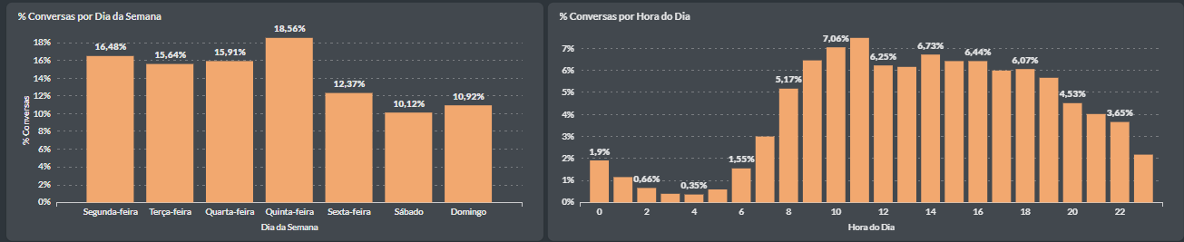 Dias e horários de maior volume de conversas na MIA.